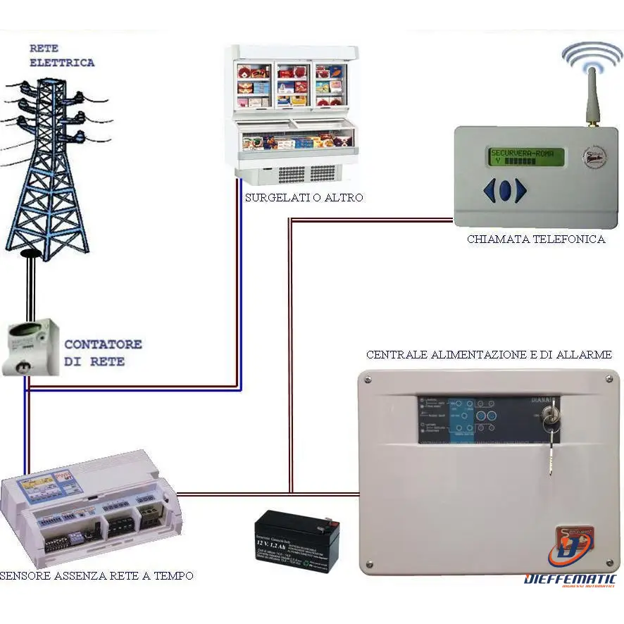 Kit Base Allarme Assenza Rete Chiamata Gsm Securvera Sh-D1Fksarcgc